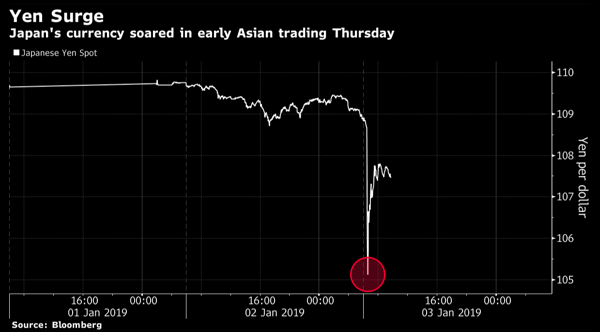Breaking News: Yen Spot Surges 3% After Apple Cuts Sales Outlook