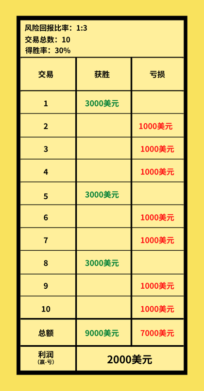 CN-table showing profit-loss calculation with a 30 win percentage