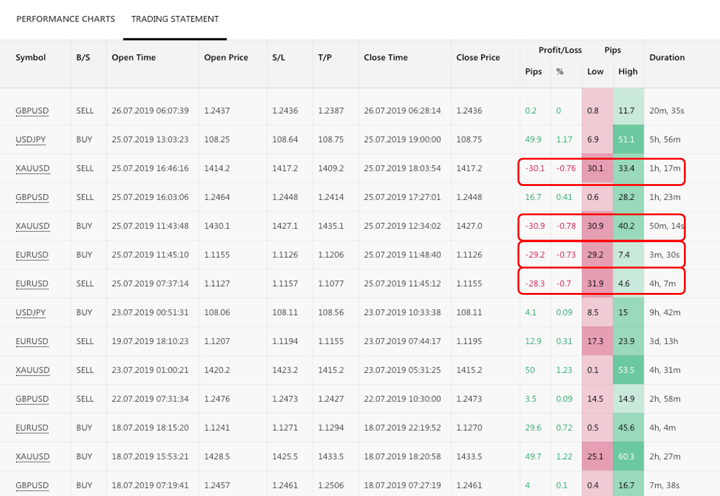 Copy Tip of the Week – How to Find Strategies Which Trade with a Fixed Stop Loss