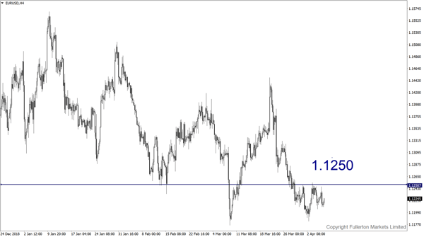 EUR/USD–略看涨。