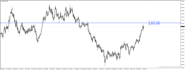 XAU/USD（黄金）