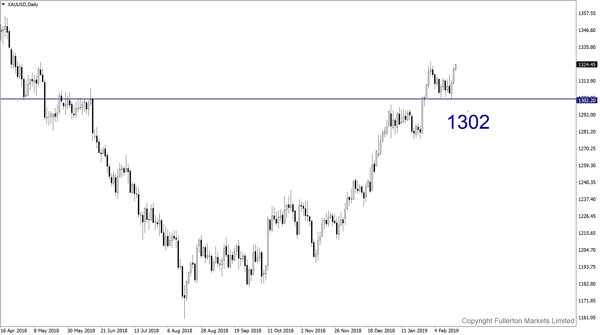 XAU/USD（黄金）