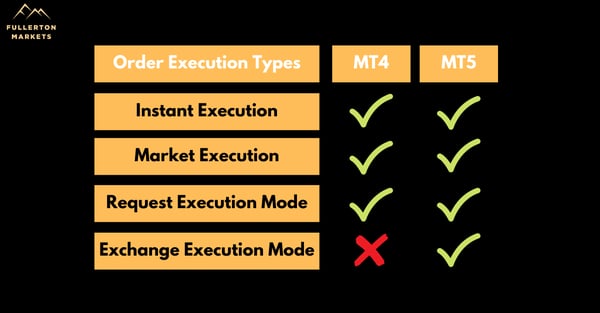 Order execution types on MT4 vs MT5