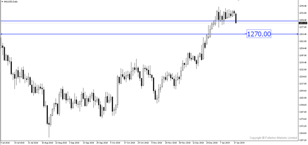 XAU/USD