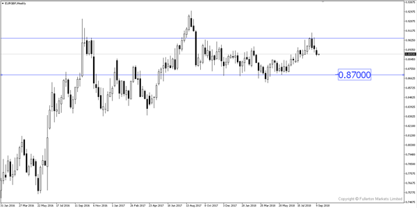 EUR/GBP