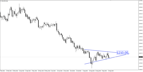 XAU/USD