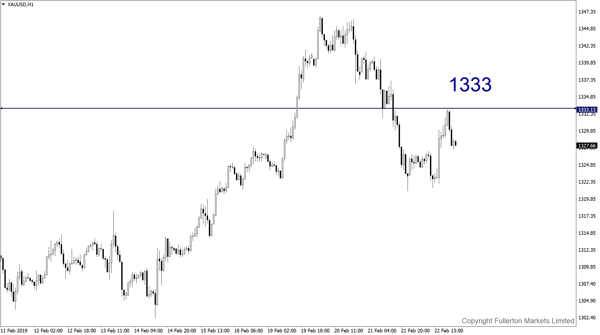 XAU/USD（黄金）