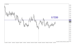 AUD/USD （澳元/美元）