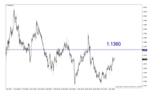 EUR/USD（欧元/美元）