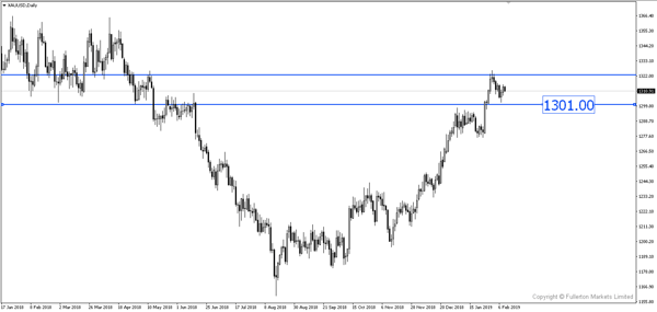 XAU/USD