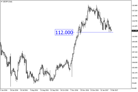 非农无法鼓舞。USD/JPY会跌破112吗？