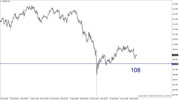 USD/JPY （美元/日元）