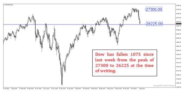 WMR 20190805 (Dow falls)