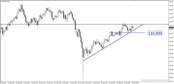 USD/JPY（美元/日元）