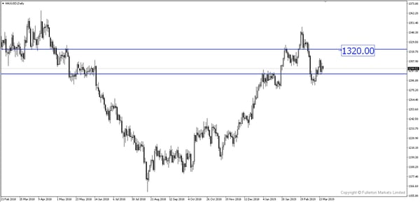 XAU/USD（黄金）