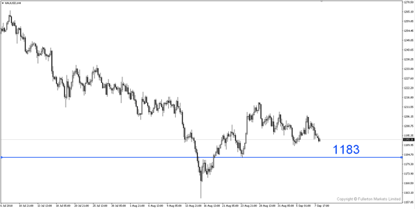 XAU/USD（黄金）