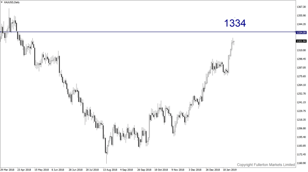 XAU/USD（黄金）