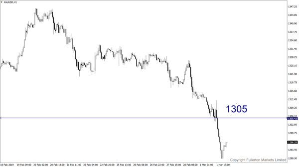 XAU/USD（黄金）