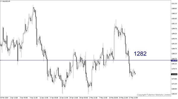 XAU/USD