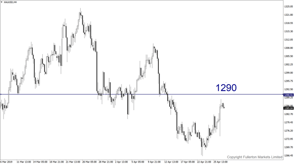 XAU/USD