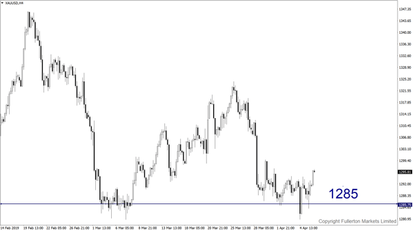 XAU/USD（黄金)