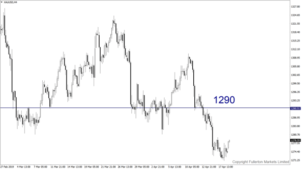 XAU/USD（黄金）