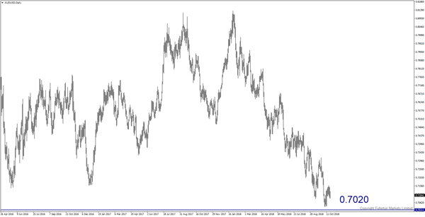 AUD/USD （澳元/美元）