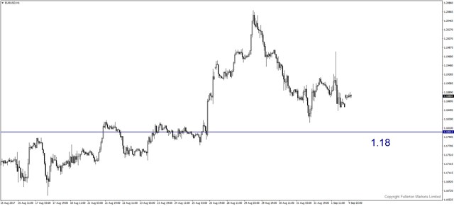 eurusd-h1-fullerton-markets-limited.png