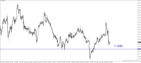 eurusd-h4-fullerton