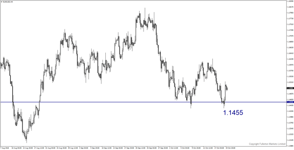 EUR/USD （欧元/美元）