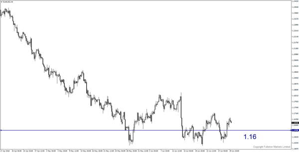 eurusd-h4-fullerton-markets-limited
