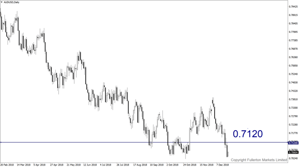 AUD/USD （澳元/美元）