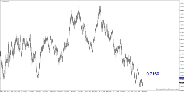 AUD/USD （澳元/美元）