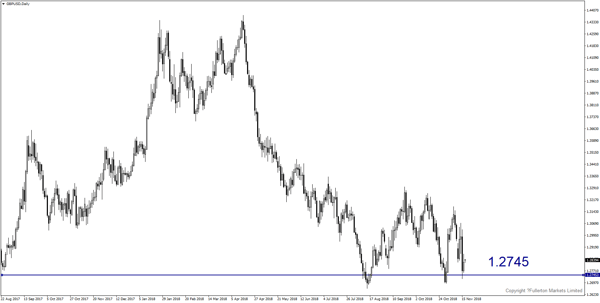 GBP/USD （英镑/美元）