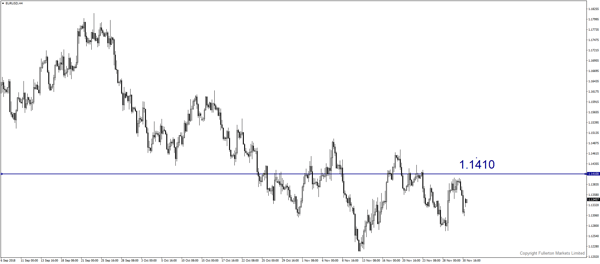 EUR/USD （欧元/美元）