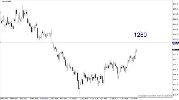 XAU/USD（黄金）