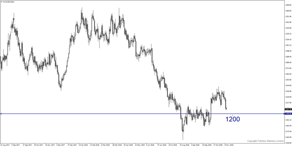 XAU/USD（黄金）
