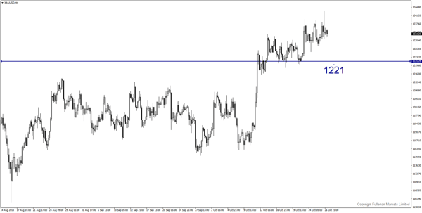 XAU/USD（黄金）