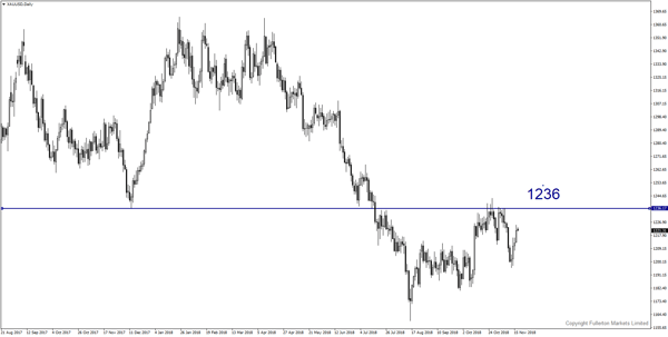 XAU/USD（黄金）