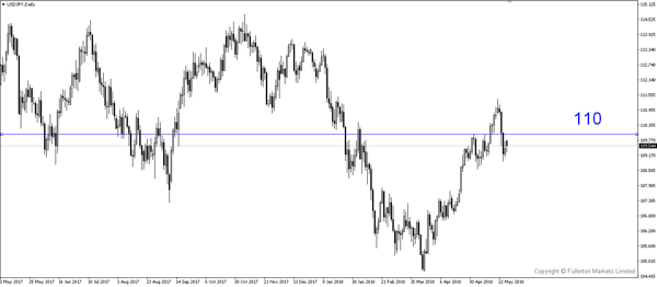 USD/JPY （美元/日元）