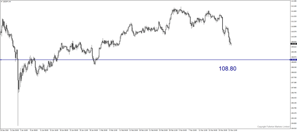 usdjpy-h4-fullerton