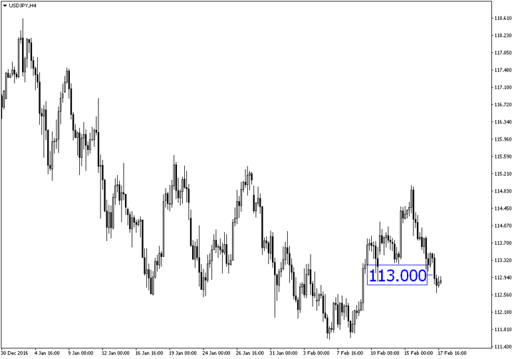 Optimism fails, USD/JPY falls below 113.