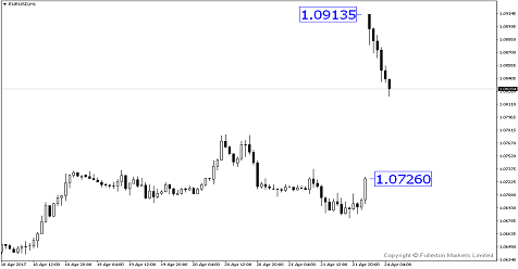EUR/USD开高盘，超过180点！