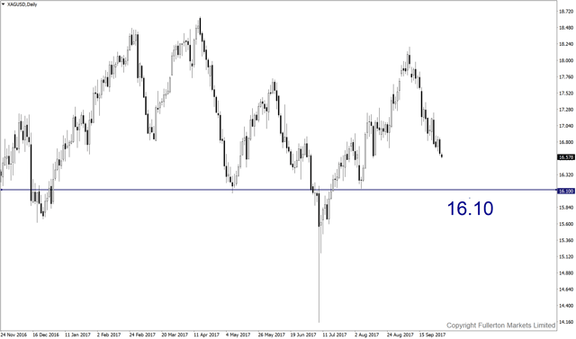 xagusd-d1-fullerton-markets-limited.png
