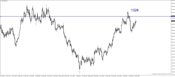 xauusd-d1-fullerton