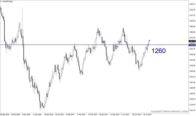 xauusd-d1-fullerton-markets-limited.png