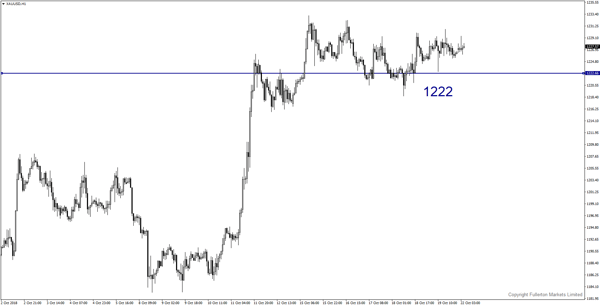 XAU/USD（黄金）