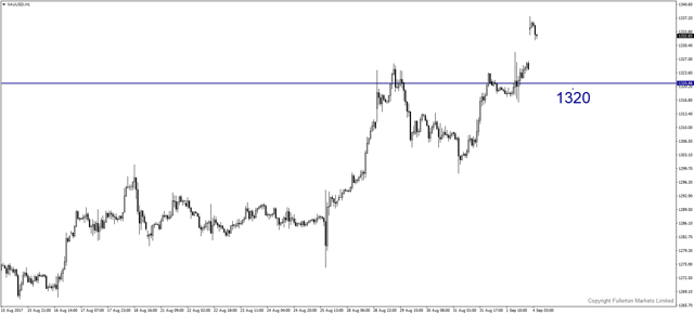 xauusd-h1-fullerton-markets-limited.png