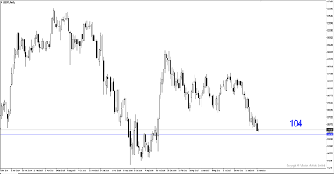 USD / JPY Rendah Pada Semua Masa