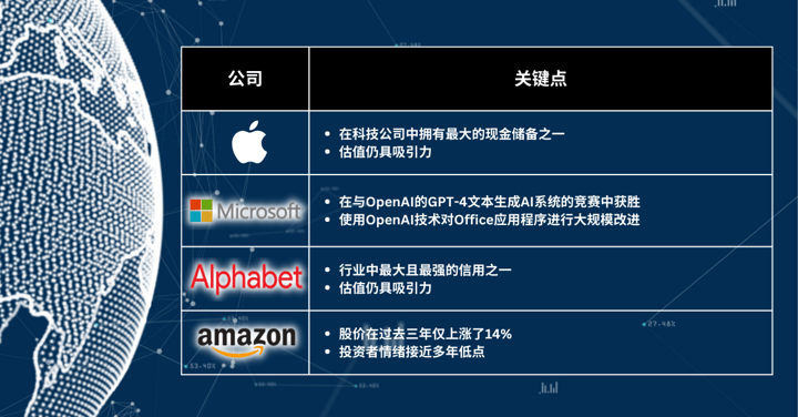 本周精选股票 - 科技巨头股票在银行危机中表现强劲：现在是投资它们的时候了吗？